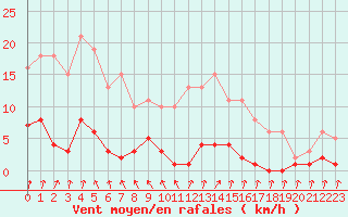 Courbe de la force du vent pour Cerisiers (89)