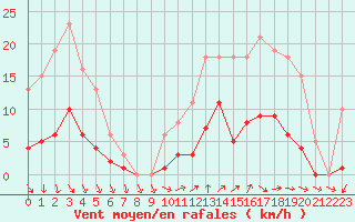 Courbe de la force du vent pour Combs-la-Ville (77)