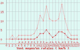 Courbe de la force du vent pour Bures-sur-Yvette (91)