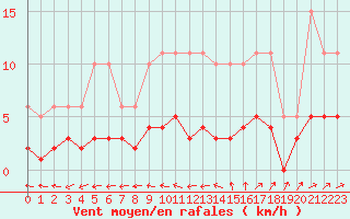 Courbe de la force du vent pour Frontenay (79)