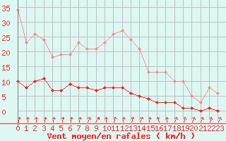 Courbe de la force du vent pour Trelly (50)