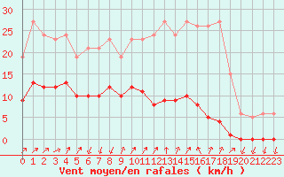 Courbe de la force du vent pour Saint-Nazaire-d