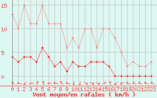 Courbe de la force du vent pour Eygliers (05)