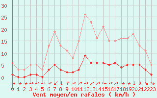 Courbe de la force du vent pour Ancey (21)