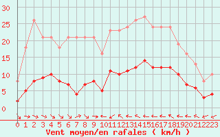 Courbe de la force du vent pour Xert / Chert (Esp)