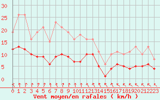 Courbe de la force du vent pour Saint-Georges-d