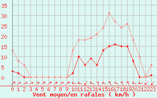 Courbe de la force du vent pour Montredon des Corbires (11)