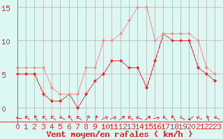 Courbe de la force du vent pour Manlleu (Esp)