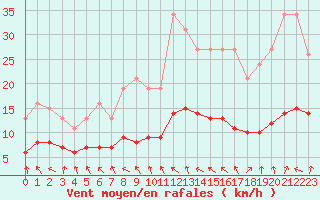 Courbe de la force du vent pour Charmant (16)
