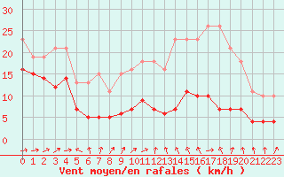 Courbe de la force du vent pour Monts-sur-Guesnes (86)