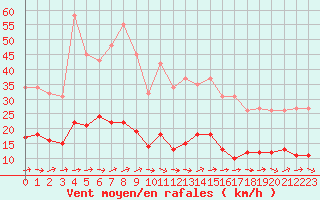 Courbe de la force du vent pour Herhet (Be)