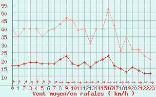 Courbe de la force du vent pour Lemberg (57)