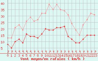 Courbe de la force du vent pour Pirou (50)