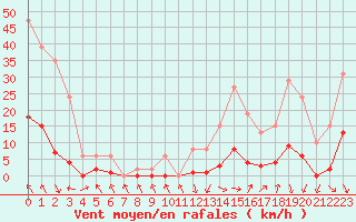 Courbe de la force du vent pour Recoubeau (26)