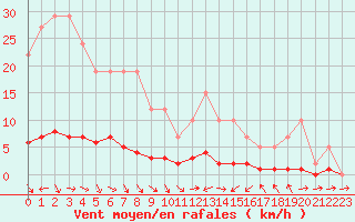 Courbe de la force du vent pour Remich (Lu)