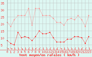 Courbe de la force du vent pour Mouilleron-le-Captif (85)