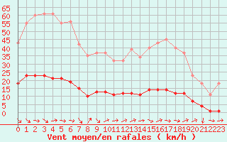 Courbe de la force du vent pour Isle-sur-la-Sorgue (84)