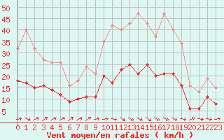 Courbe de la force du vent pour Cernay (86)