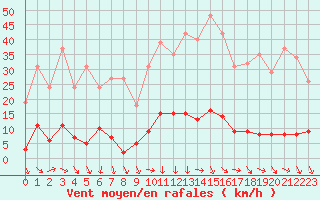 Courbe de la force du vent pour Clermont-l
