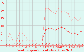 Courbe de la force du vent pour Anglars St-Flix(12)