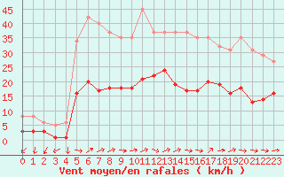 Courbe de la force du vent pour Montredon des Corbires (11)