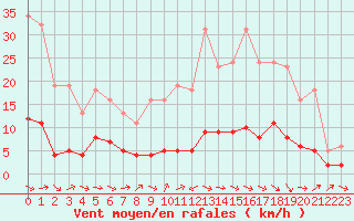 Courbe de la force du vent pour Fameck (57)