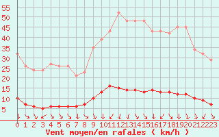 Courbe de la force du vent pour Isle-sur-la-Sorgue (84)