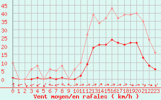 Courbe de la force du vent pour Eygliers (05)