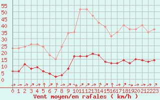 Courbe de la force du vent pour Sermange-Erzange (57)