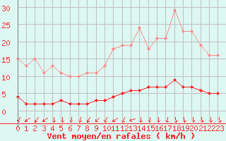 Courbe de la force du vent pour Croisette (62)