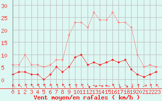Courbe de la force du vent pour Les Pennes-Mirabeau (13)