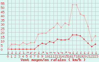 Courbe de la force du vent pour Gignac (34)