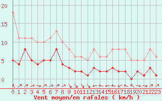 Courbe de la force du vent pour Plussin (42)