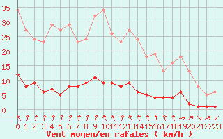 Courbe de la force du vent pour Gjilan (Kosovo)