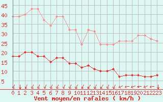 Courbe de la force du vent pour La Meyze (87)