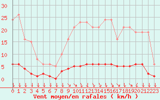 Courbe de la force du vent pour Roujan (34)