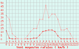 Courbe de la force du vent pour Turretot (76)