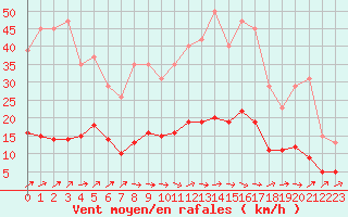 Courbe de la force du vent pour Courcouronnes (91)