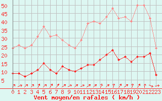 Courbe de la force du vent pour Trgueux (22)