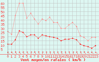 Courbe de la force du vent pour Dolembreux (Be)