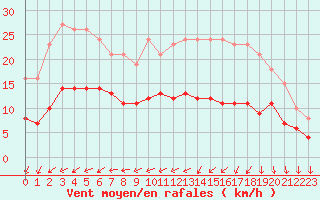 Courbe de la force du vent pour Saint-Georges-d
