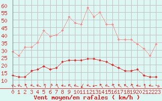 Courbe de la force du vent pour Isle-sur-la-Sorgue (84)