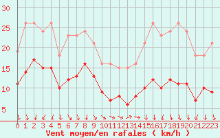 Courbe de la force du vent pour Saint-Michel-Mont-Mercure (85)