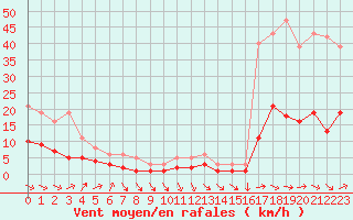 Courbe de la force du vent pour La Beaume (05)
