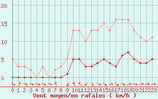 Courbe de la force du vent pour Christnach (Lu)