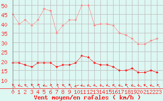 Courbe de la force du vent pour Lagarrigue (81)