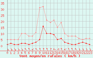 Courbe de la force du vent pour Voiron (38)