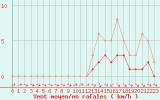 Courbe de la force du vent pour Lobbes (Be)