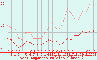 Courbe de la force du vent pour Le Perreux-sur-Marne (94)