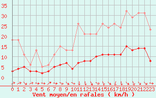 Courbe de la force du vent pour Beaucroissant (38)